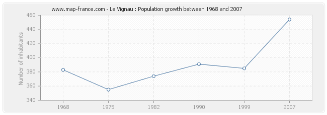 Population Le Vignau